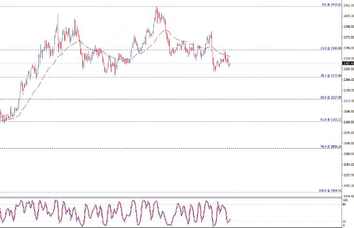 黄金价格缓慢下跌 – 今日预测 - 2024 年 6 月 14 日