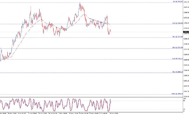 黄金价格出现负面信号 – 今日预测 - 2024 年 6 月 11 日