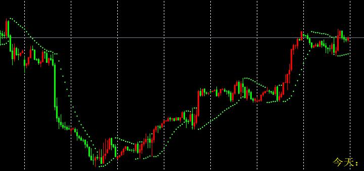 抛物线转向指标简介(parabolic SAR)