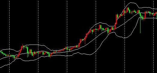 使用布林线来判断趋势