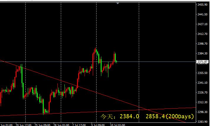 黄金价格预测 – 黄金整体继续呈现积极态势