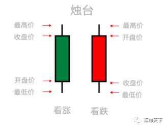 烛台图表模式