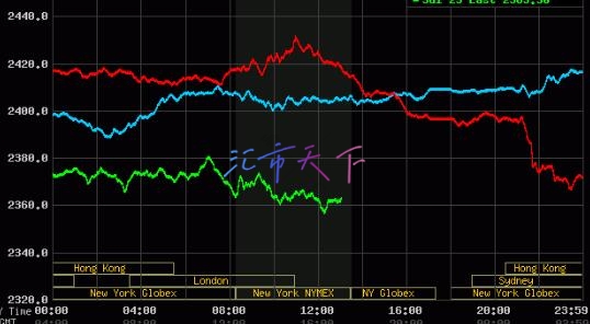 黄金、白银因全球需求疲软担忧而下跌