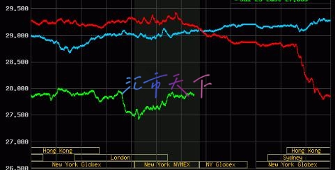 黄金、白银因全球需求疲软担忧而下跌