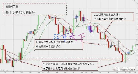 如何限制回调交易策略的风险并获利