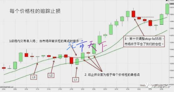 如何限制回调交易策略的风险并获利