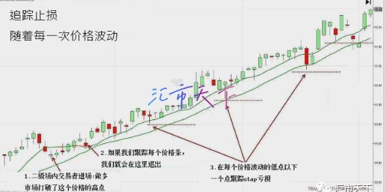 如何限制回调交易策略的风险并获利