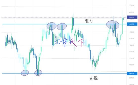 支撑位和阻力位