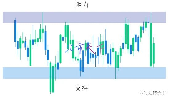 如何确定支撑位和阻力位？