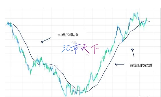 如何确定支撑位和阻力位？