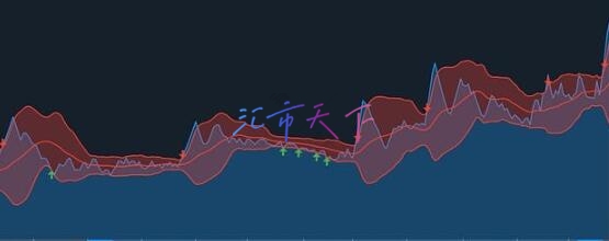 布林线的 5 种最佳交易策略