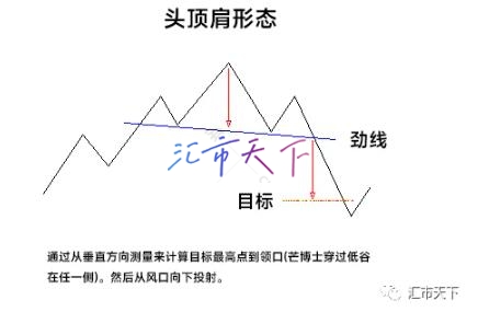 小白都能看懂得头顶肩形态