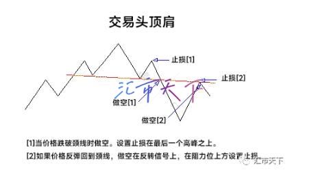 小白都能看懂得头顶肩形态