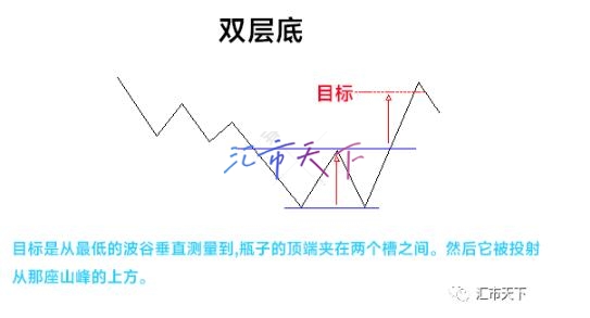 双底与双顶形态