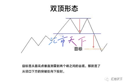 双底与双顶形态