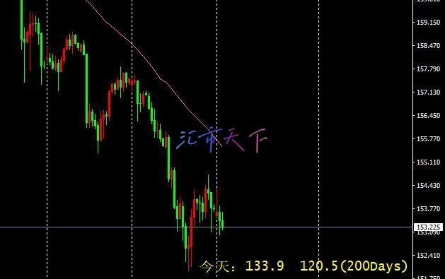 美元兑日元价格完成负面模式 – 今日预测 - 2024 年 7 月 29 日