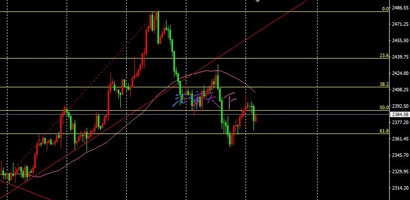 黄金价格预测 – 黄金继续获得支撑