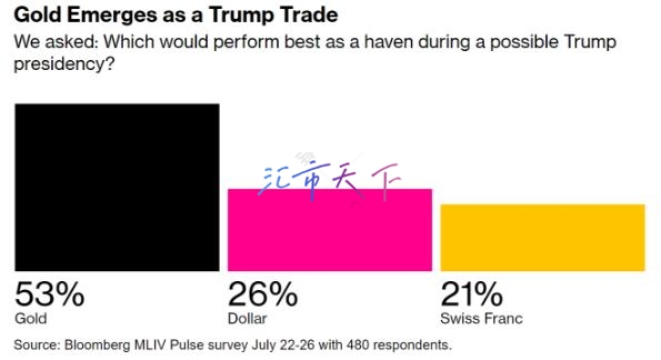 黄金是“特朗普 2.0”时代的最佳避风港？
