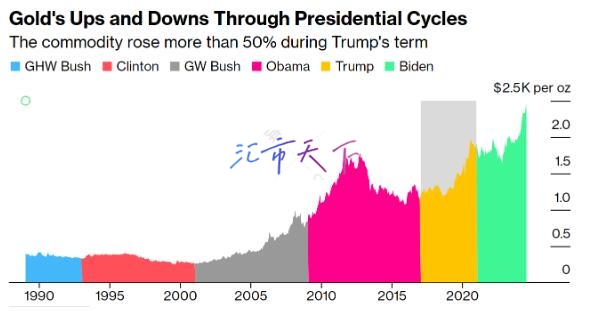 黄金是“特朗普 2.0”时代的最佳避风港？