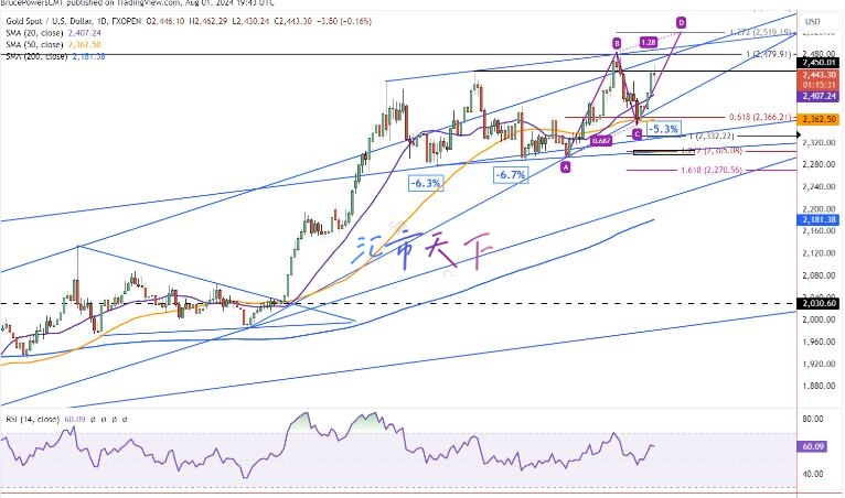 黄金价格预测：在 2,462 的新高点面临阻力