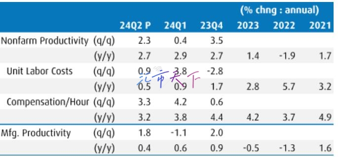 美国第二季度非农生产率稳步上升，而 ULC 则有所下降