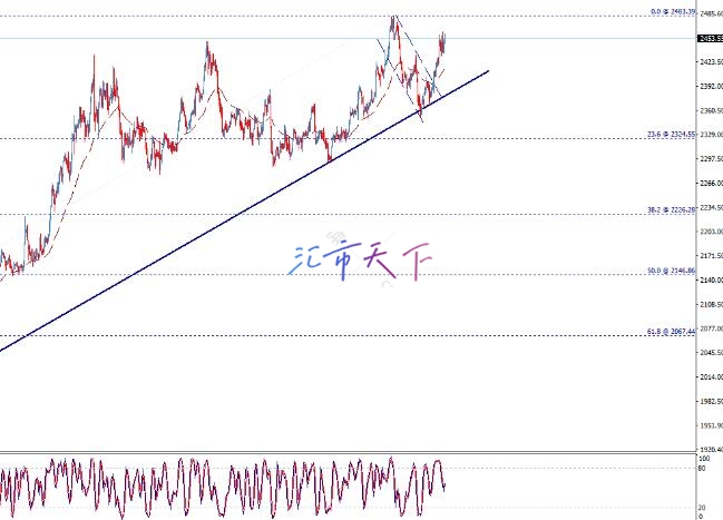 黄金价格恢复上涨 – 今日预测 - 2024 年 2 月 8 日