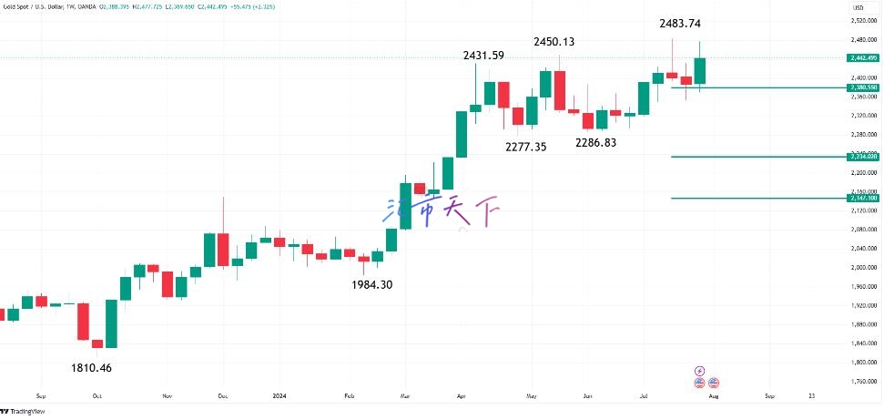 美元疲软和收益率下降为持续上涨奠定基础