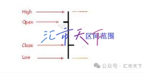 外汇条形图 (OHLC)详解