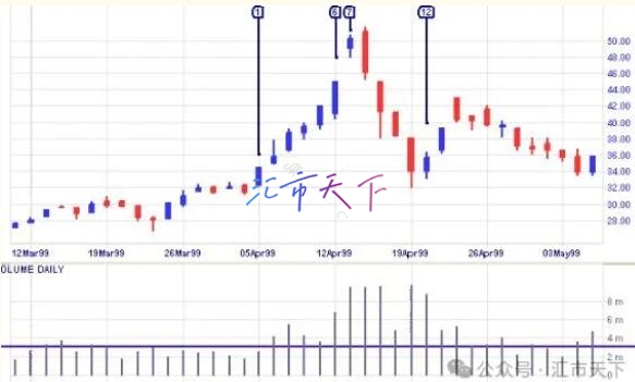 洞悉市场动向：成交量尖峰与低谷的深度解析