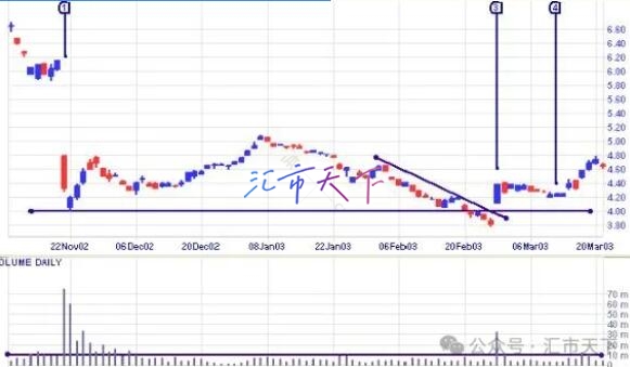 洞悉市场动向：成交量尖峰与低谷的深度解析