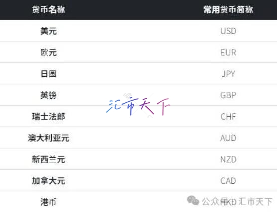 外汇货币简称及报价惯例