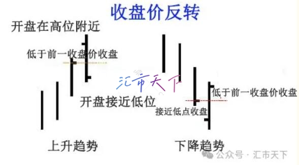 收盘价反转