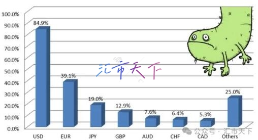 外汇市场规模和流动性