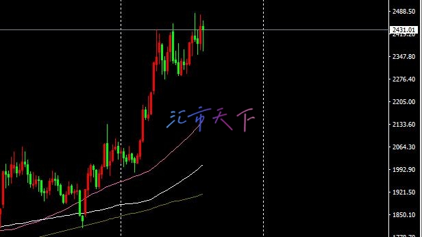 即将公布的通胀数据能否推动 XAU/USD 价格创下新高？