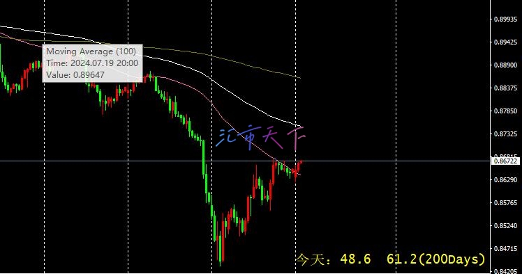 USDCHF 价格获得积极信号 – 今日预测 - 2024 年 8 月 12 日