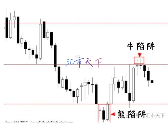 “假突破”交易策略