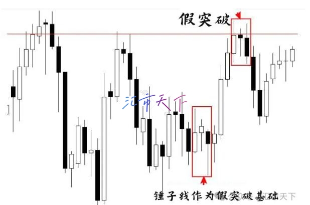 “假突破”交易策略