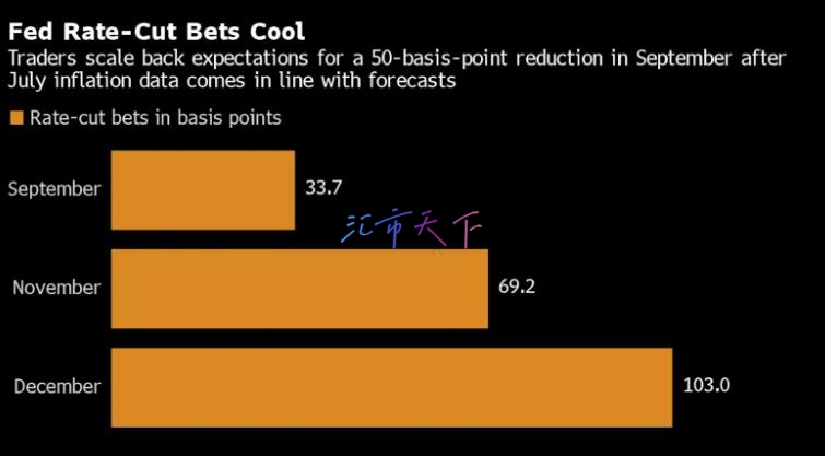 随着通胀回落，债券交易员预计下个月利率将下调四分之一个百分点