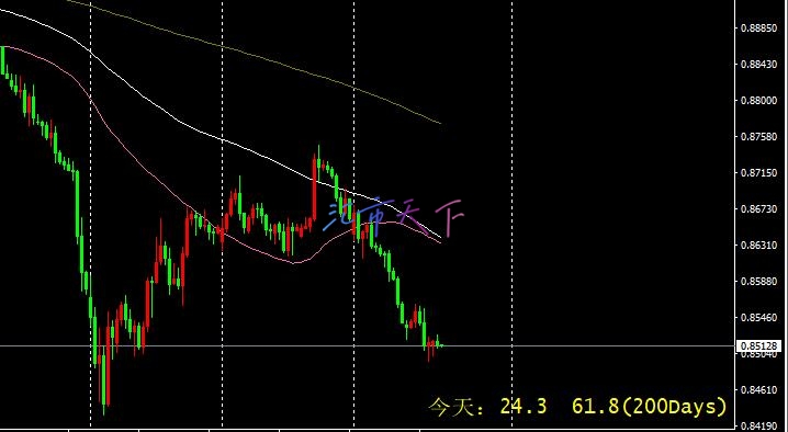 USDCHF 价格恢复下跌 – 今日预测 - 2024 年 8 月 22 日