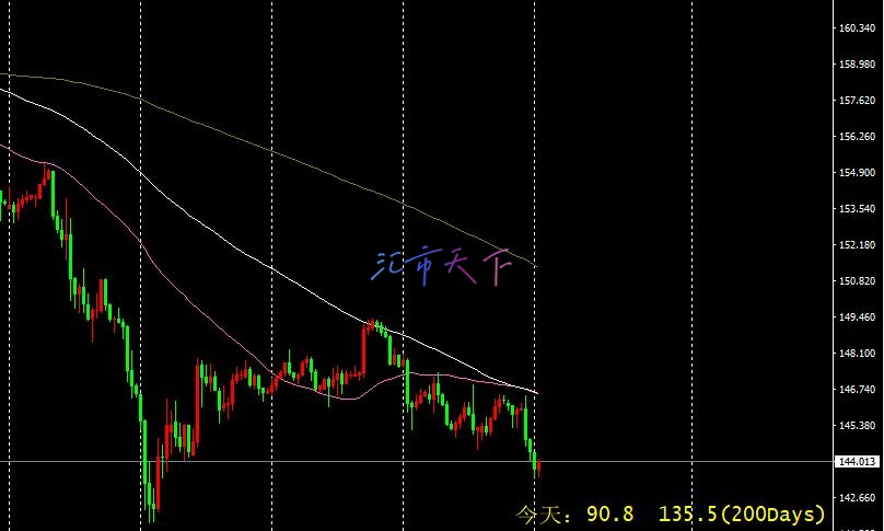 美元兑日元价格达到第一个目标 – 今日预测 - 2024 年 8 月 26 日