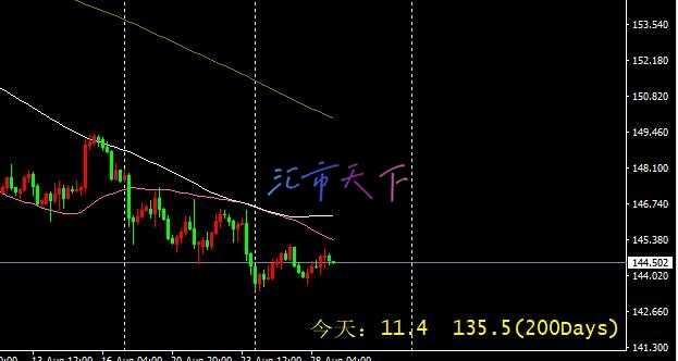 美元/日元预测 – 美元试图对日元形成支撑