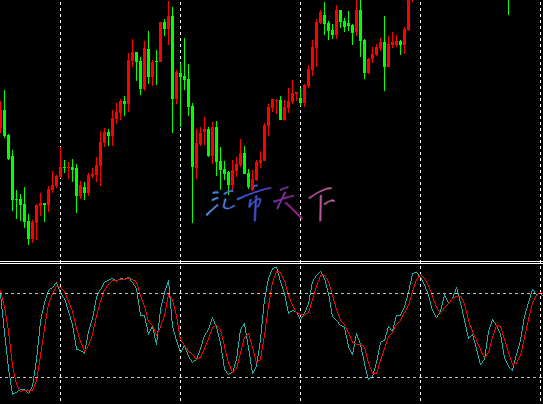 Stochastic Oscillator随机震荡指标