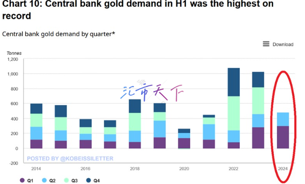 周期性环境走软，金价将在 2025 年初触及 2,700 美元