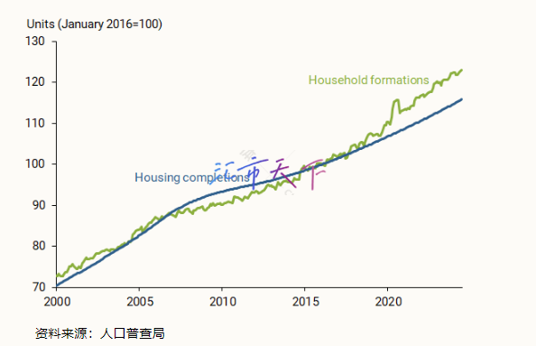 住房服务通胀何时会下降？