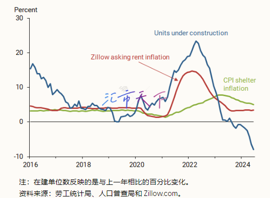 住房服务通胀何时会下降？