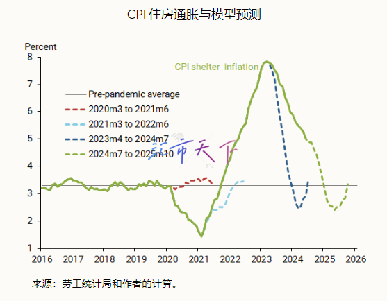 住房服务通胀何时会下降？