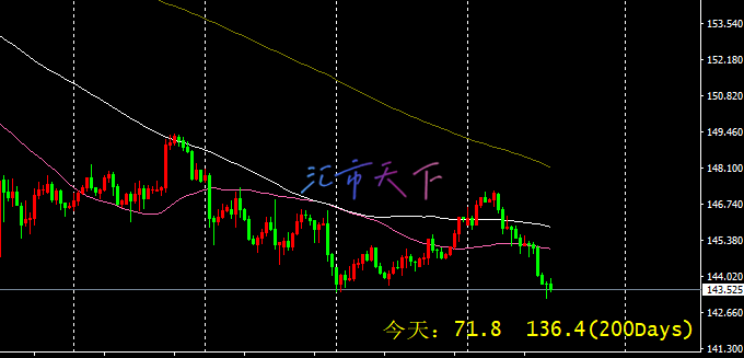 美元兑日元价格确认突破 – 今日预测 - 2024 年 9 月 5 日