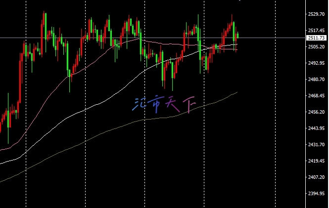 黄金价格预测 – 黄金继续震荡