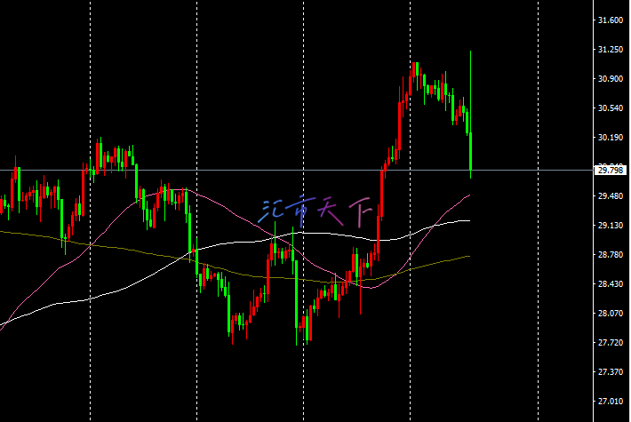 白银价格预测 – 白银继续关注 FOMC