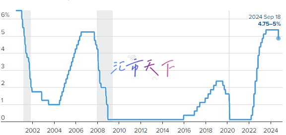 美联储降息半个百分点，开启四年来首次宽松政策